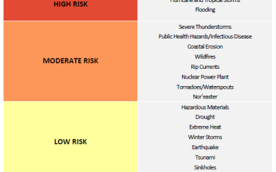 North Myrtle Beach Hazard Mitigation Plan Update